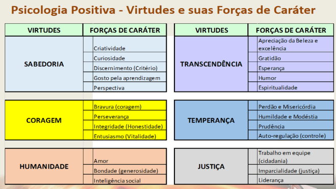 Quadro virtudes e Forças de Caráter